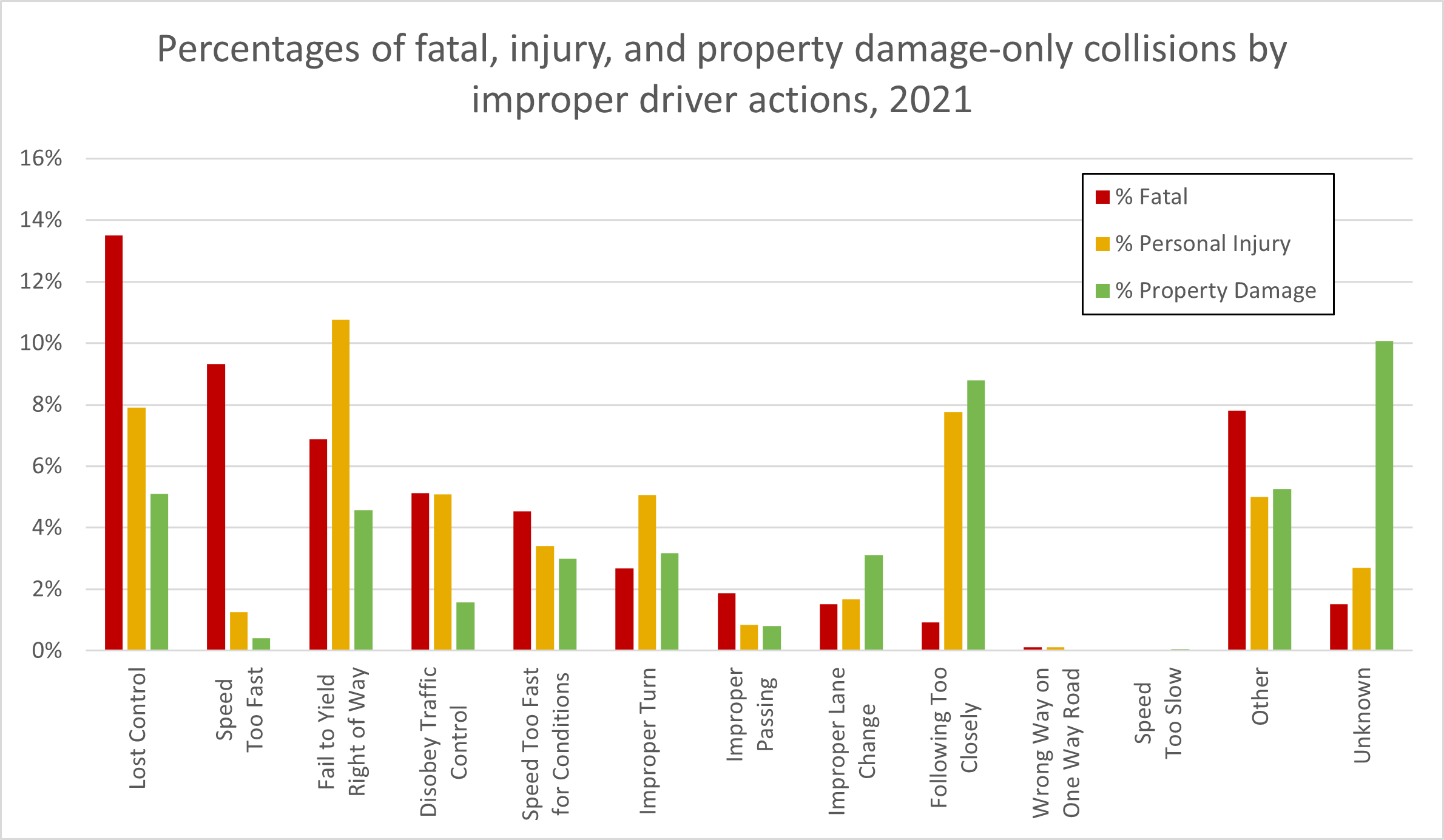 Collisions by Driver Actions
